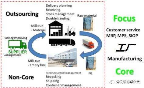 一 工廠內(nèi)物流效率提升 倉儲(chǔ) 上下線的思路